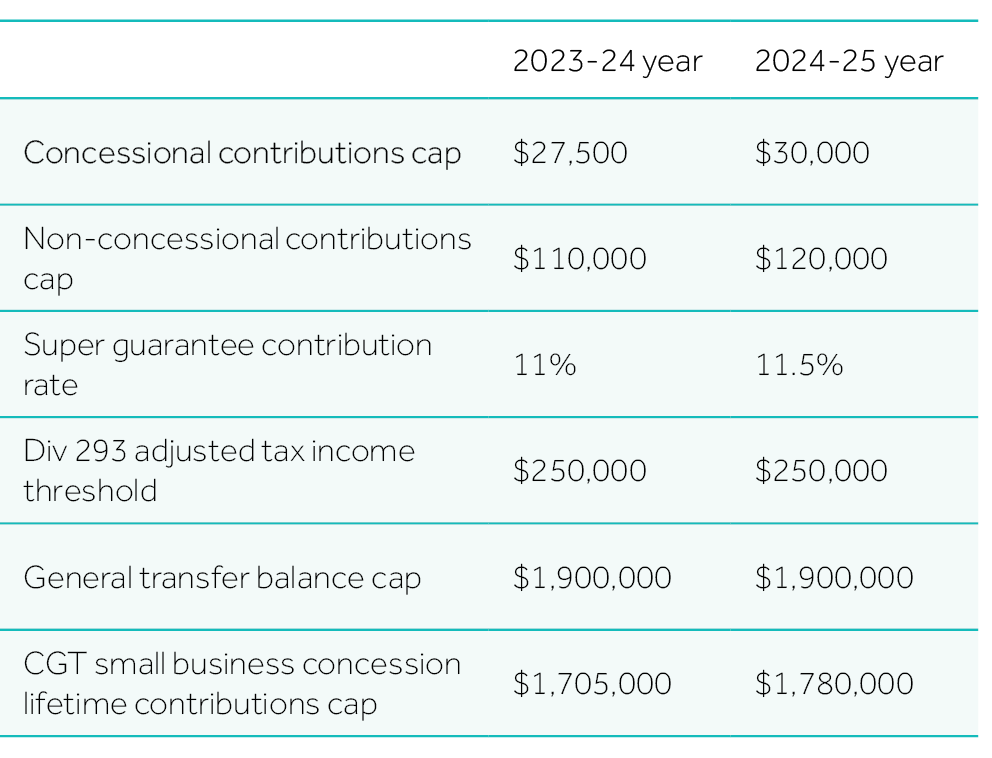 Important super caps and rates table