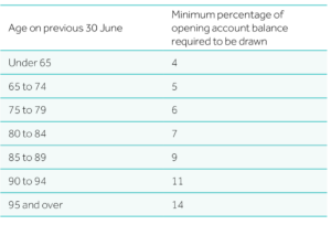 Important super caps and rates - table 2