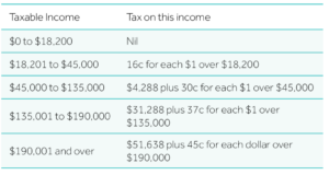 Important super caps and rates - table 3