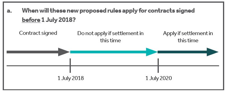 Chart 1 - Proposed GST withholding on  new residential premises from  1 July 2018